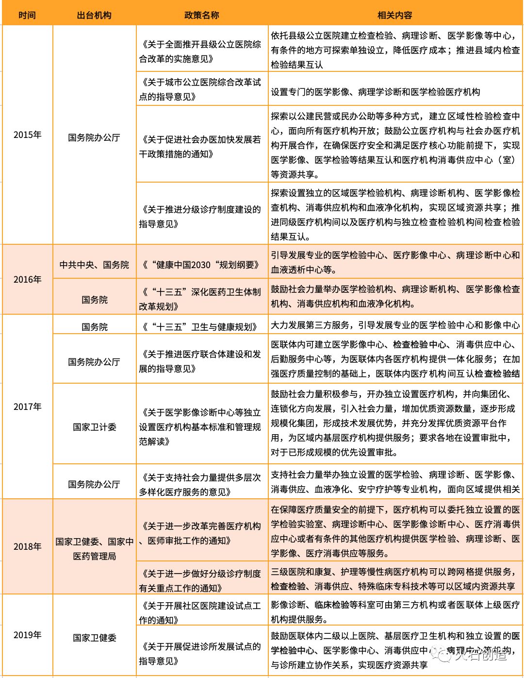 区域医学检验相关政策